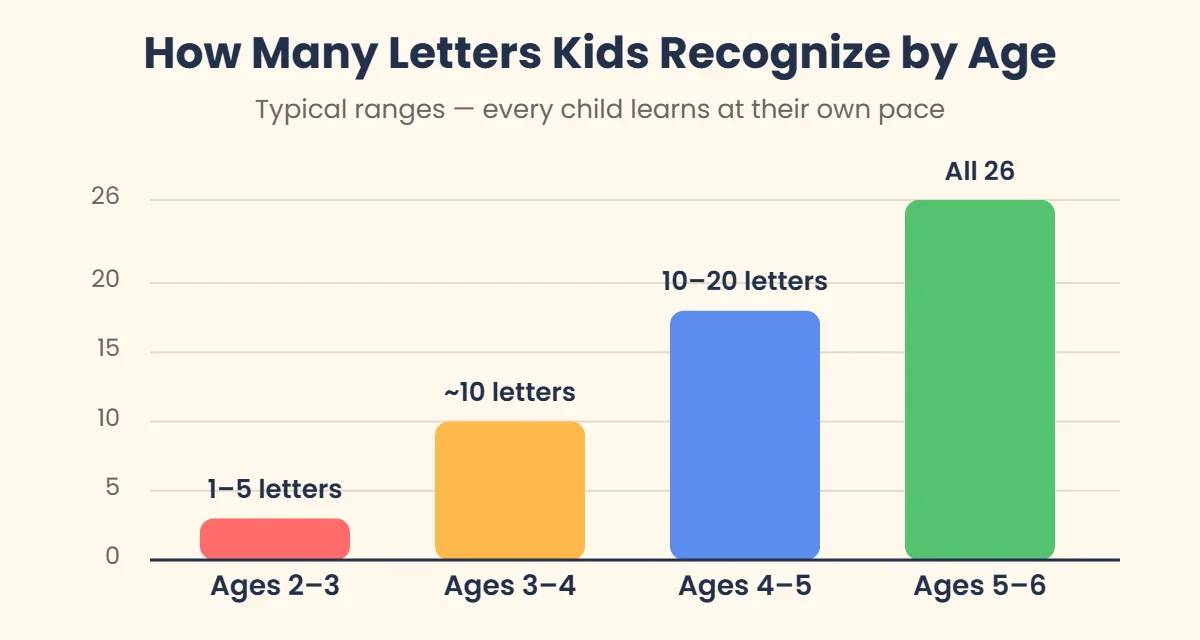 Chart of how many letters kids recognize by age from 2 to 6