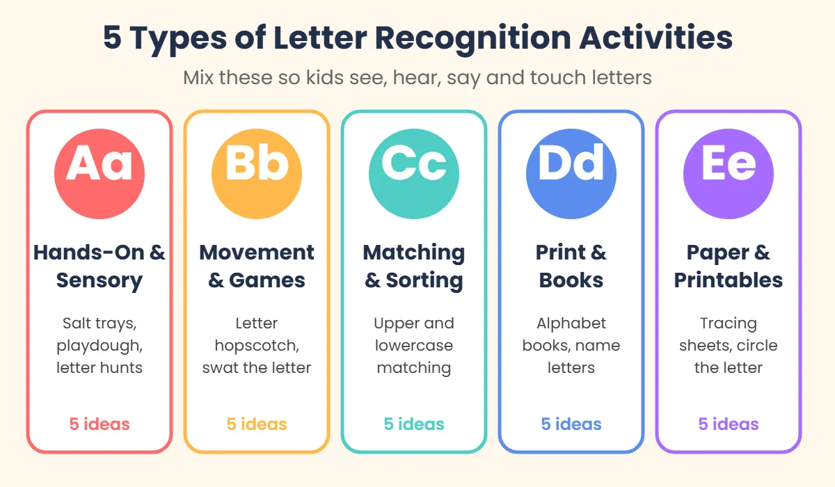 Infographic of 5 types of letter recognition activities for preschoolers